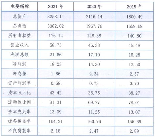 秦农农商银行总资产突破3200亿元同比增54% 去年净利润18.23亿元