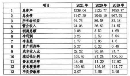 长城华西银行2021年营收净利双下滑 不良率降至2.07%