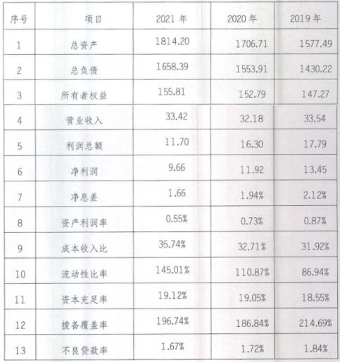 乌鲁木齐银行2021年净利润9.66亿元 同比减少18.96%