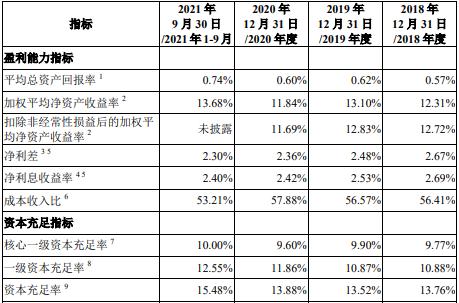 邮储银行拟发行2022年第一期二级债 债券信用等级为AAA