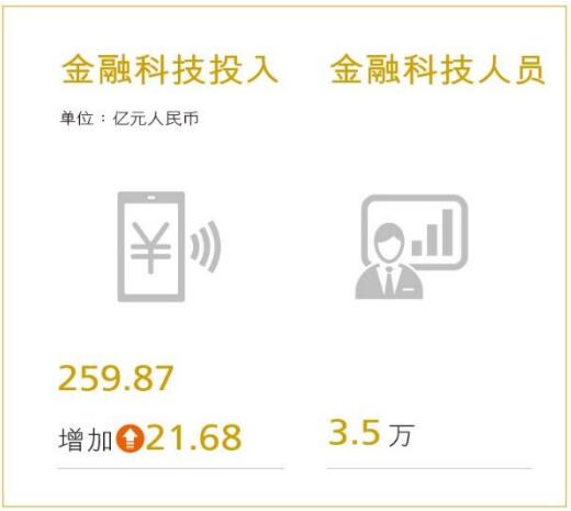 工商银行金融科技人员数量和金融科技投入