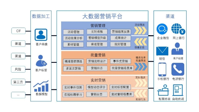 图1：大数据营销平台