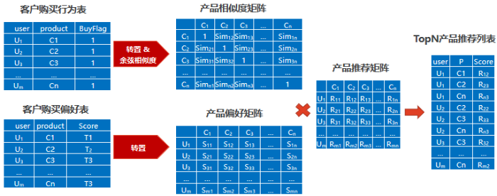 图1  基于协同过滤的推荐算法示意图