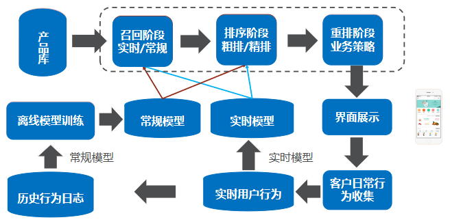 图2  基于协同过滤的产品推荐系统流程图