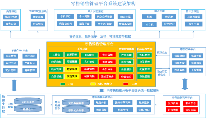 图3 零售销售管理平台多渠道营销模式架构图