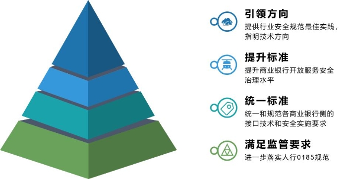 图 2开放银行安全接入技术研究课题组目标