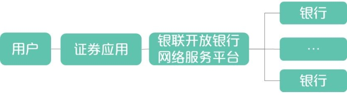 图 5 银证合作企业IPO流水核查架构