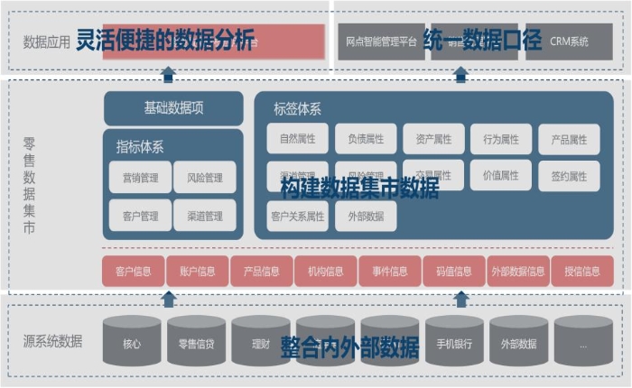 零售数据集市架构图