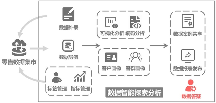 数据智能探索分析