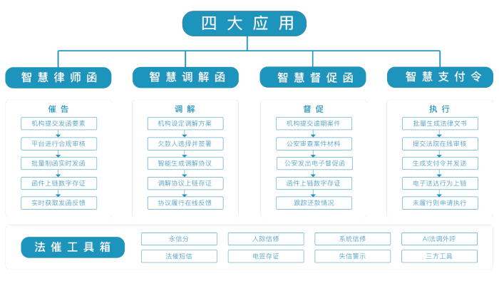 四大应用（和八大工具）