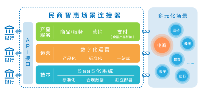 图：民商智惠场景连接器模式示意图