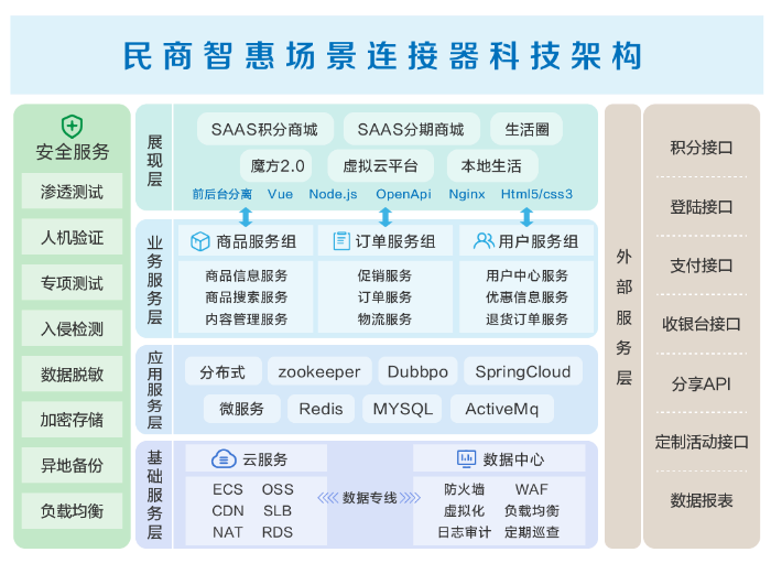 图：民商智惠场景连接器科技架构图