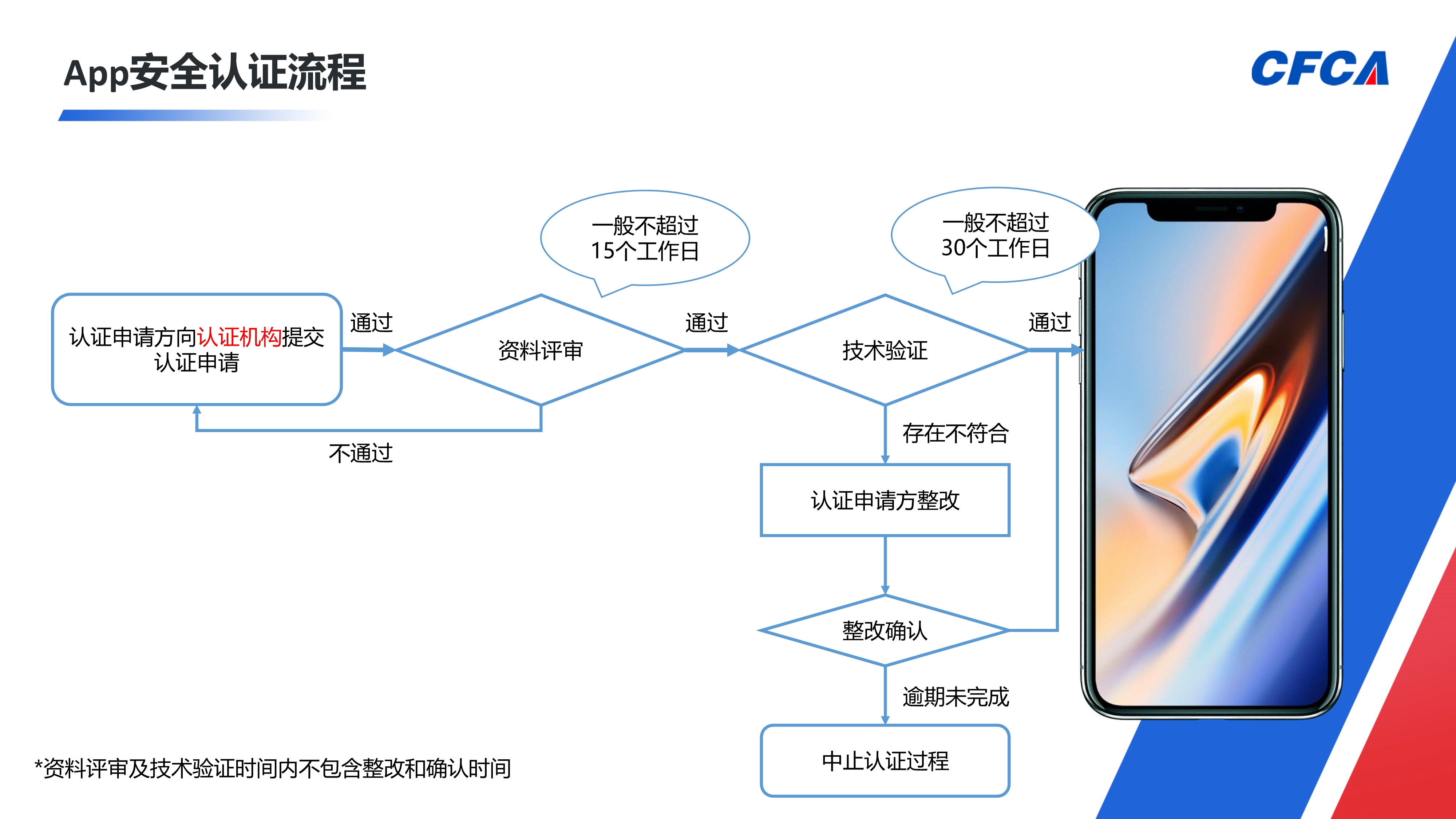 App安全认证_8