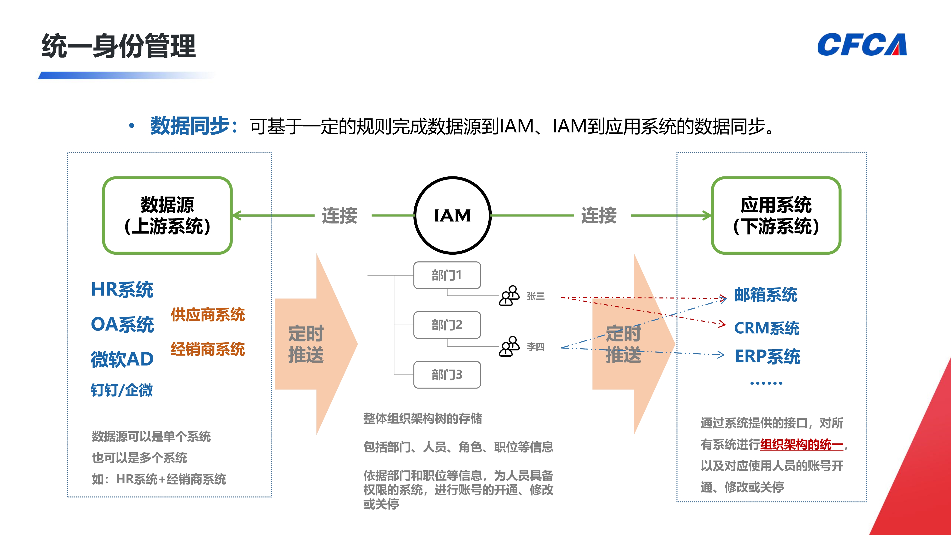 CFCA信令云统一身份认证平台_9