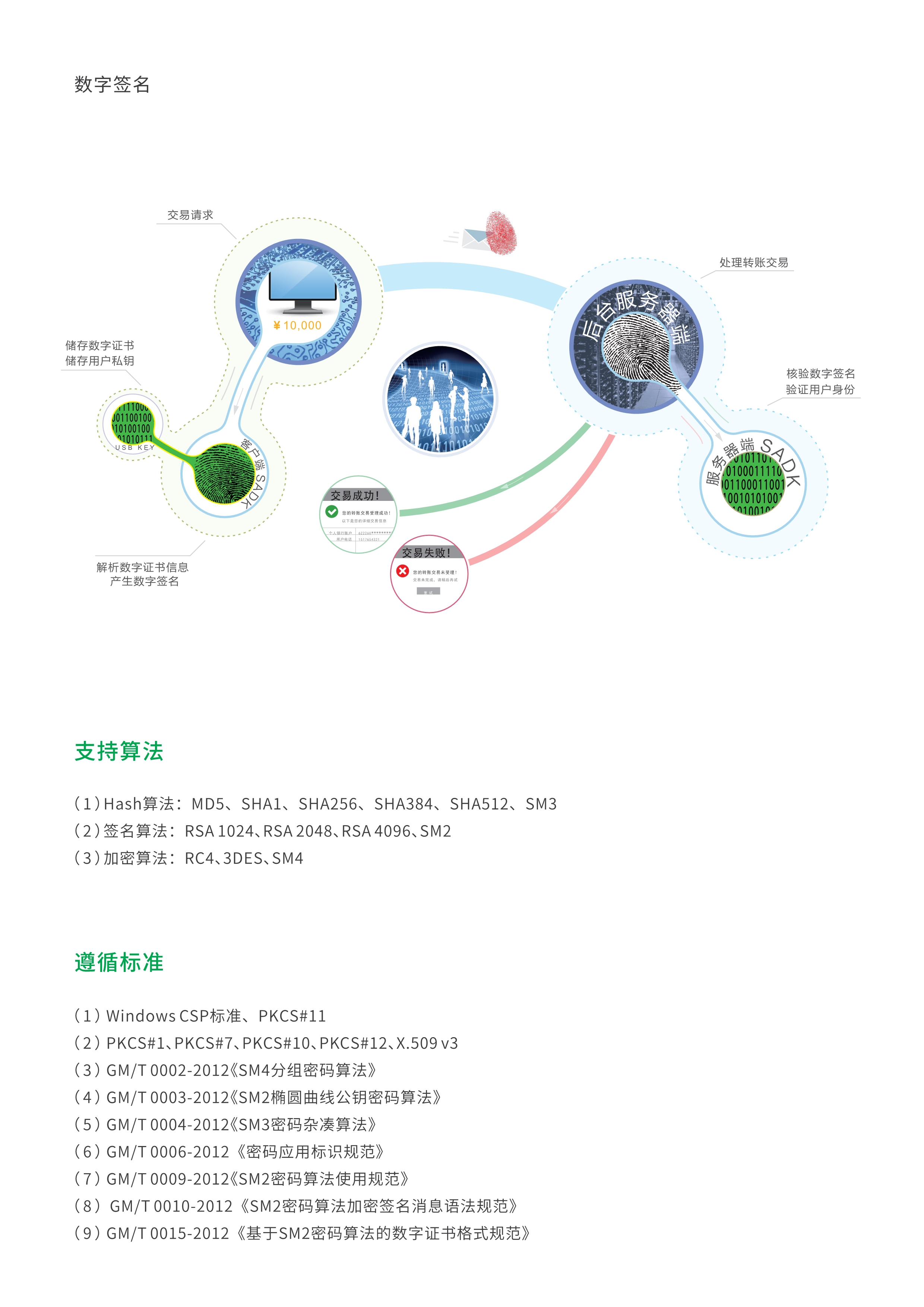 SADK 数字证书安全应用开发套件_3