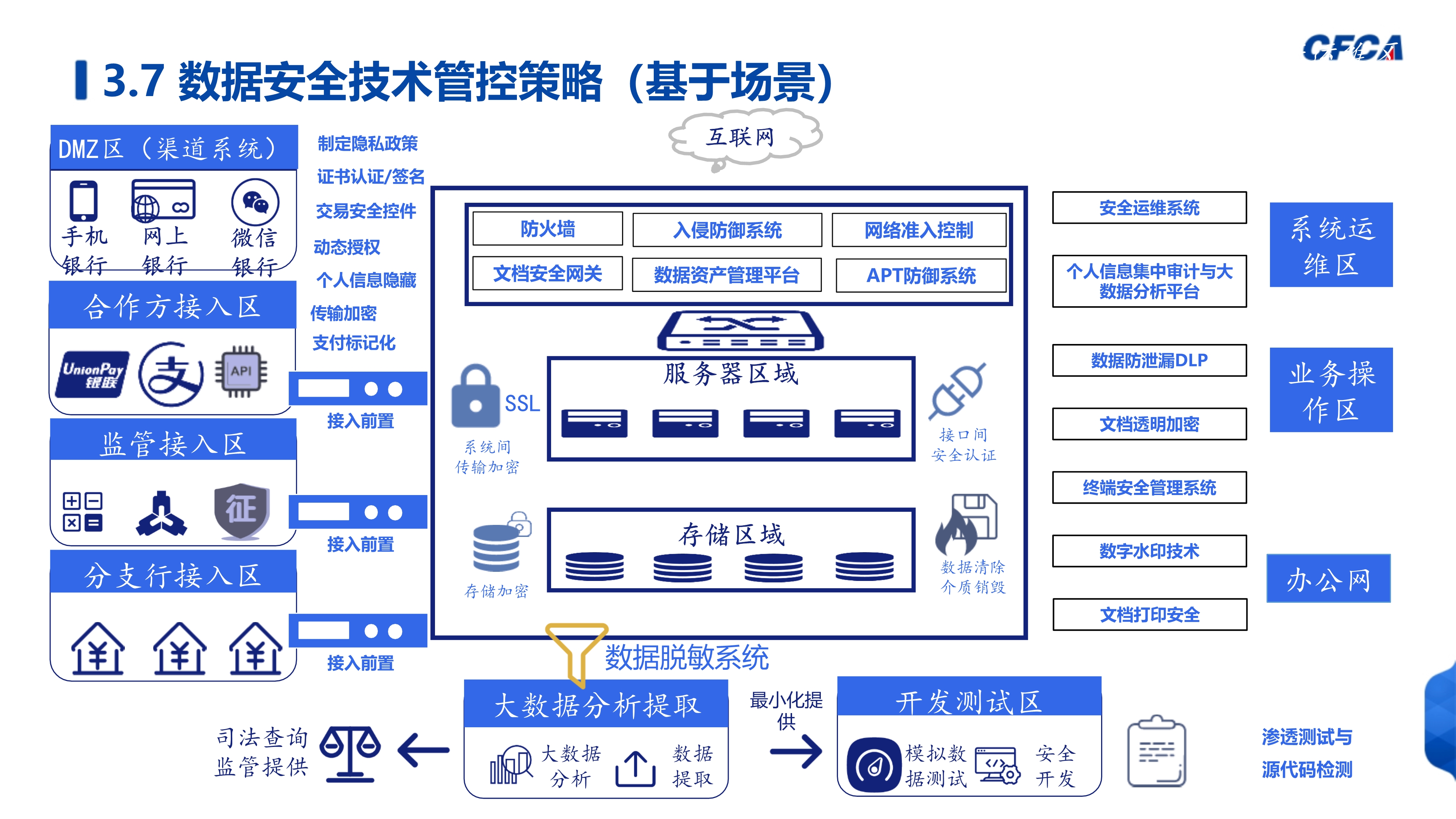 数据安全治理_48
