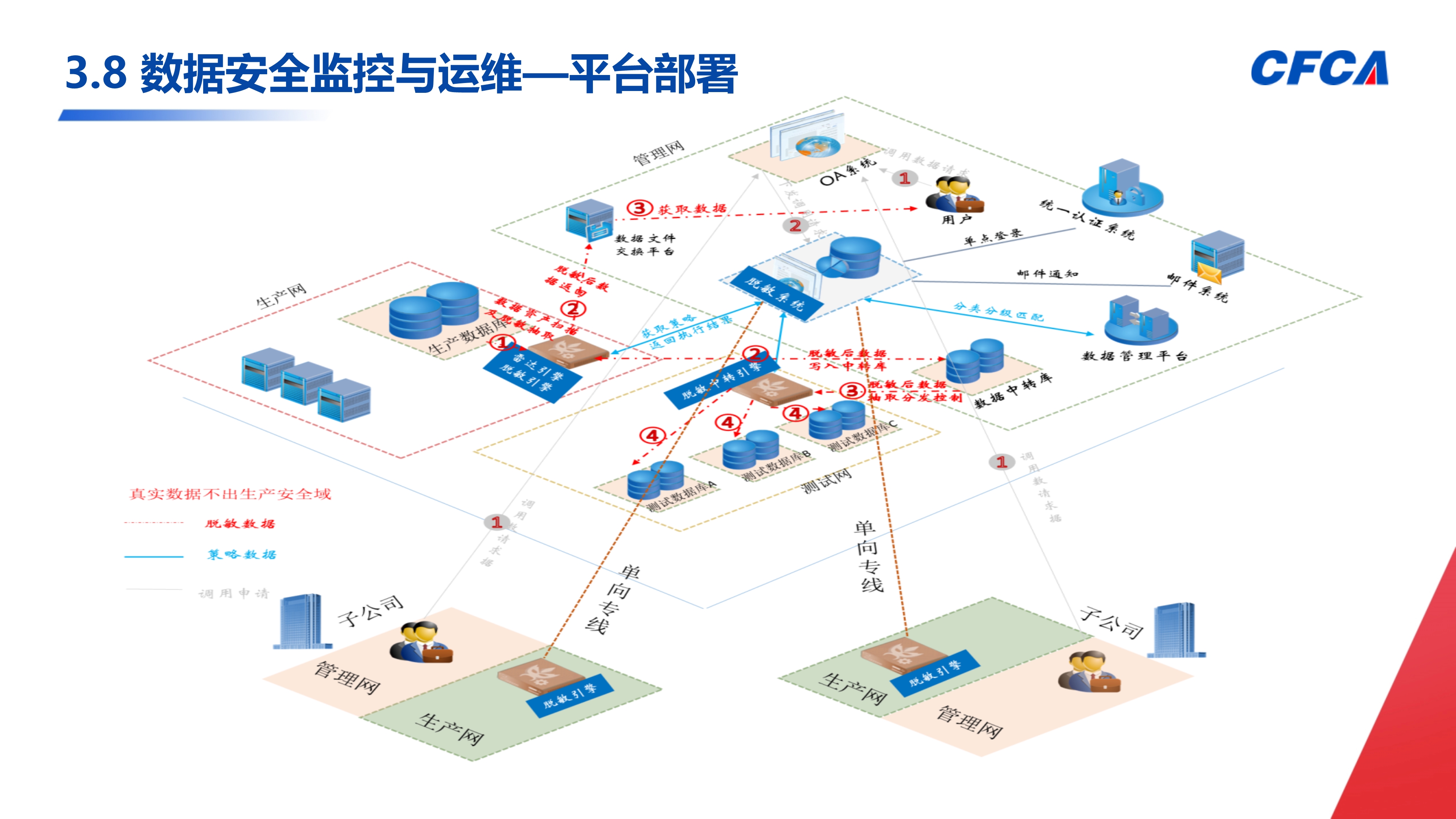 数据安全治理_51