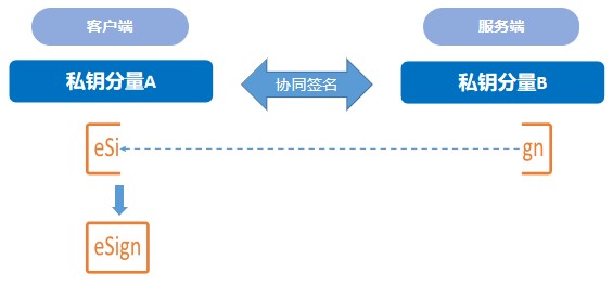 协同签名技术原理图
