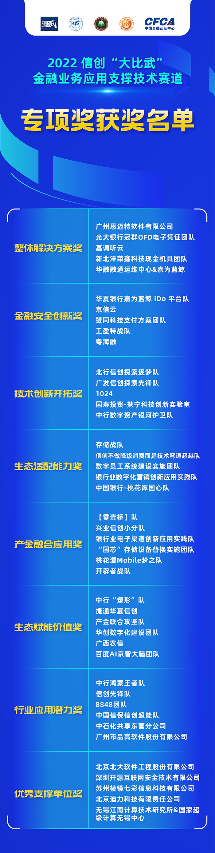2022信创“大比武”金融赛道总决赛圆满收官 大奖归属揭晓！