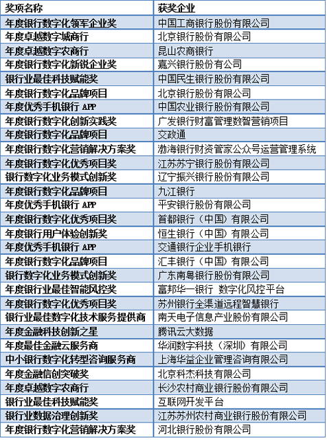 获奖机构