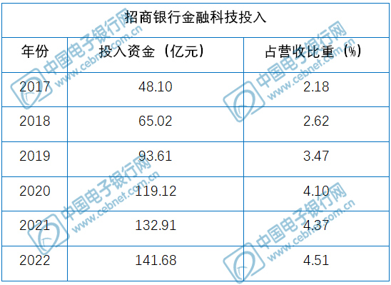 招商银行金融科技投入
