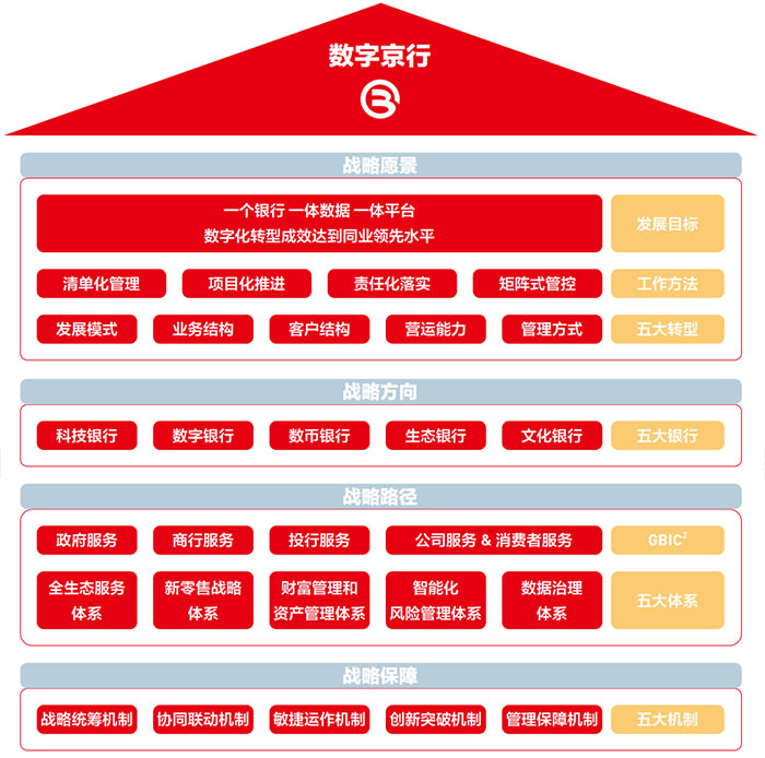 数字京行