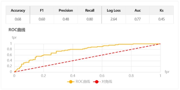 应用金智塔隐私计算平台之后的ROC曲线