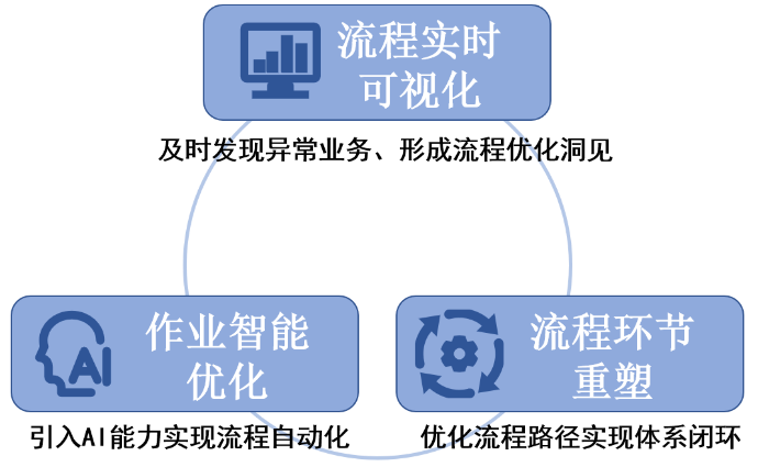 图表1. 公司信贷业务流程优化体系