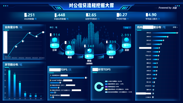 图表3. 公司信贷业务流程大屏