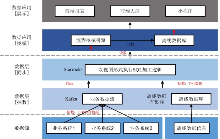 图表5. 流程数据实时计算架构