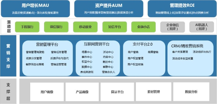 管理端为数字化营销赋能