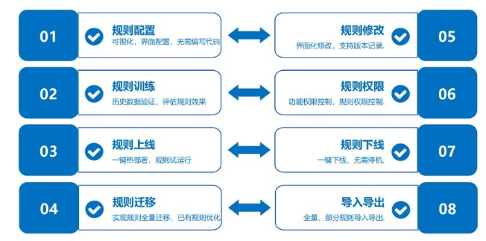 管理端为智能化风控赋能