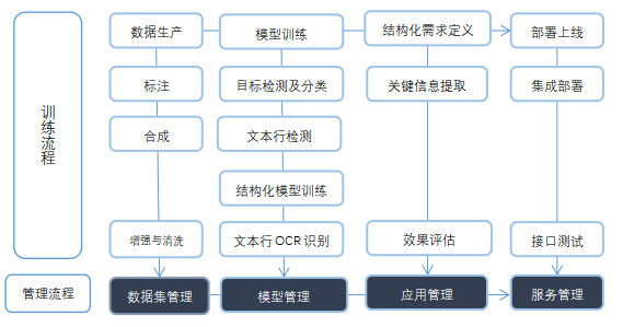 训练过程