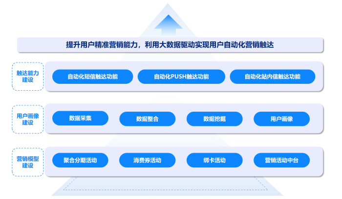 004-2大数据助力精细化营销