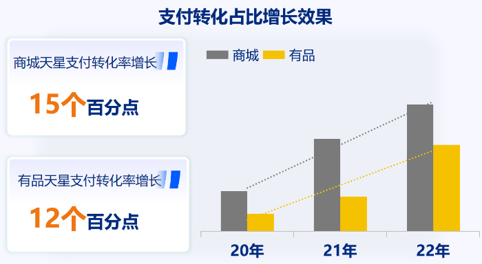 006-1支付转化占比提升显著