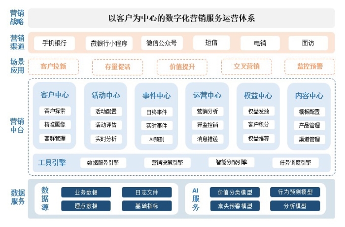 图2 数字化营销中台逻辑架构