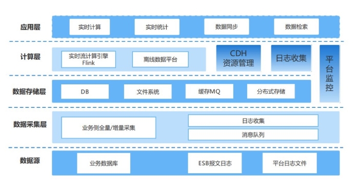 图3 实时流式计算逻辑架构