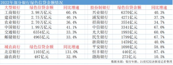2022年部分银行绿色信贷余额情况