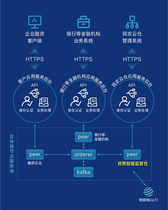 民农云仓电子仓单形成示意图