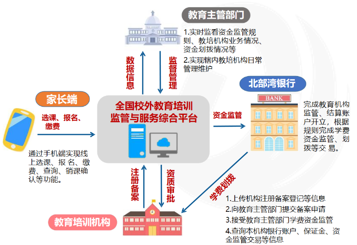 图1：广西北部湾银行校外教育培训机构资金监管模式