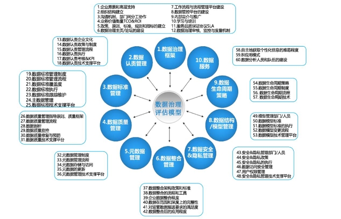 图1 数据治理框架