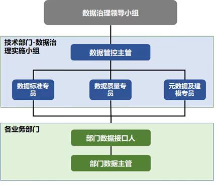 图2 数据治理组织架构