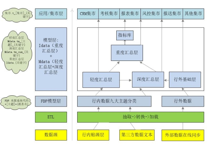 图10 数据模型架构