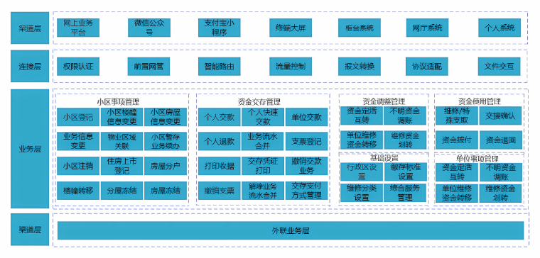 北银金科住宅专项维修资金系统业务架构图