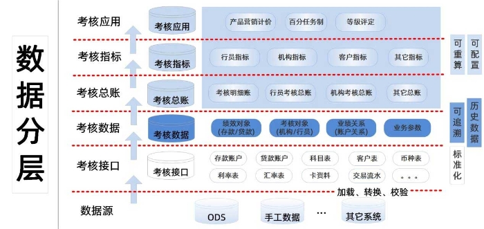 数据架构