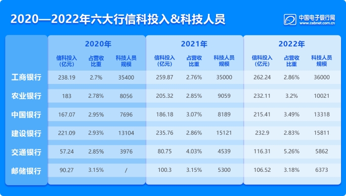 2020--2022年六大行年报数据