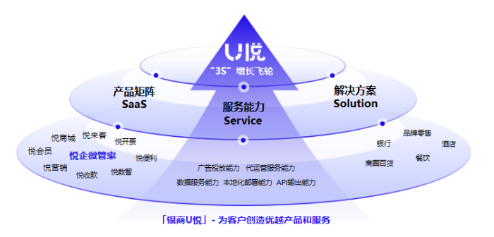 银联商务股份有限公司 - 『银商U悦』客户私域增长解决方案