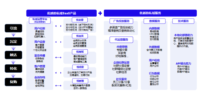 银联商务股份有限公司 - 『银商U悦』客户私域增长解决方案 - 服务全景图