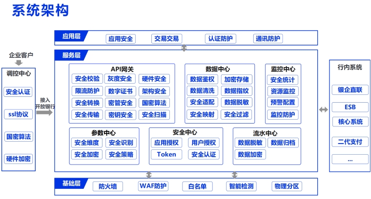 北银金科开放银行银企直联国密安全创新探索与实践系统架构