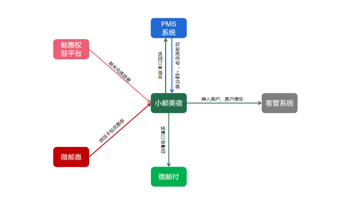 图1：用数赋智，实现民宿数字化经营转型